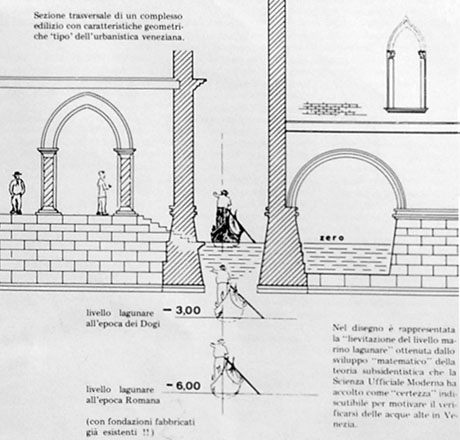 Confutazione della subsidenza di Venezia
